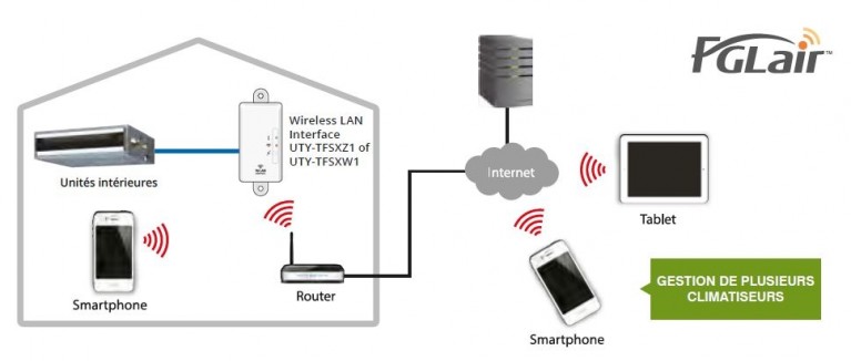 Interface LAN sans fil pour commande à distance via smartphone et tablette d’une unité intérieure General
