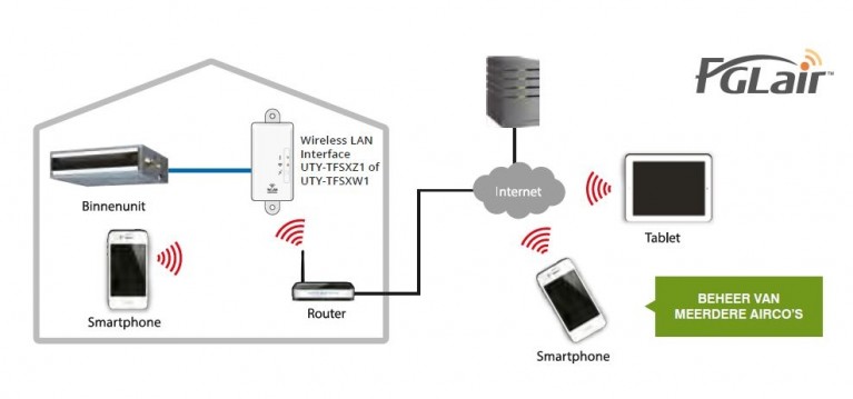 Draadloze LAN-interface voor draadloze bediening binnenunit airco via smartphone en tablet
