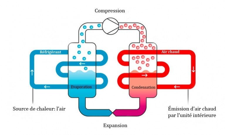 Le fonctionnement d'une pompe à chaleur expliqué